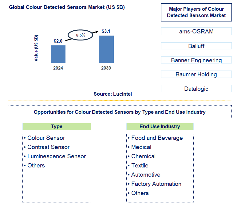 Colour Detected Sensors Trends and Forecast